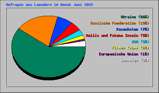 Anfragen aus Laendern im Monat Juni 2022