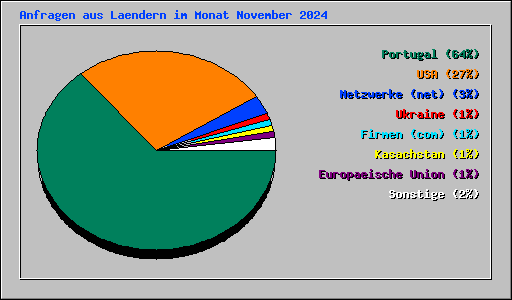 Anfragen aus Laendern im Monat November 2024