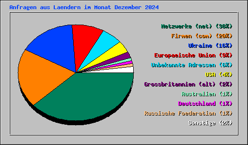Anfragen aus Laendern im Monat Dezember 2024