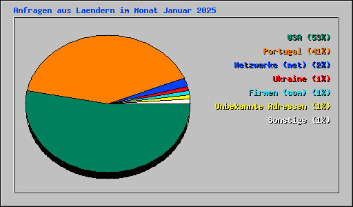 Anfragen aus Laendern im Monat Januar 2025