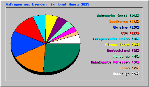 Anfragen aus Laendern im Monat Maerz 2025