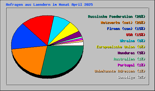Anfragen aus Laendern im Monat April 2025