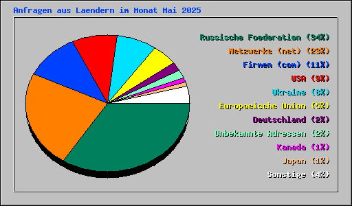 Anfragen aus Laendern im Monat Mai 2025