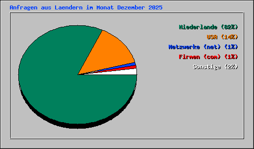 Anfragen aus Laendern im Monat Dezember 2025
