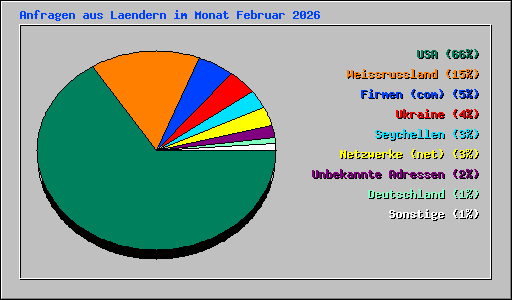 Anfragen aus Laendern im Monat Februar 2026