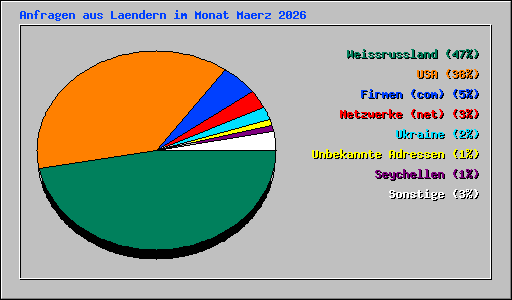 Anfragen aus Laendern im Monat Maerz 2026