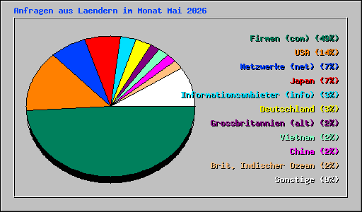 Anfragen aus Laendern im Monat Mai 2026