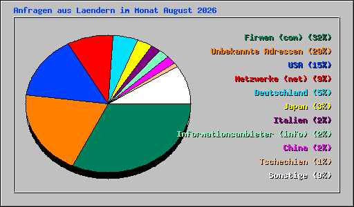 Anfragen aus Laendern im Monat August 2026