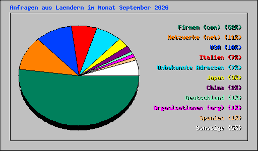 Anfragen aus Laendern im Monat September 2026