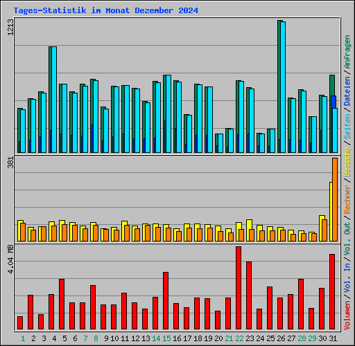 Tages-Statistik im Monat Dezember 2024