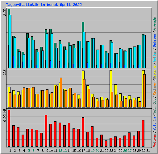 Tages-Statistik im Monat April 2025