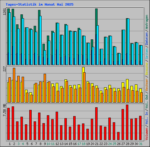 Tages-Statistik im Monat Mai 2025