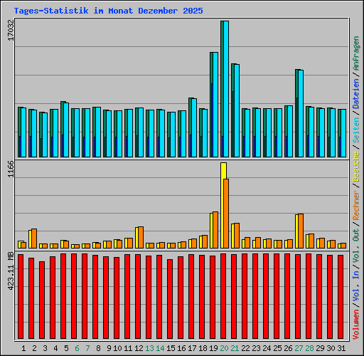 Tages-Statistik im Monat Dezember 2025