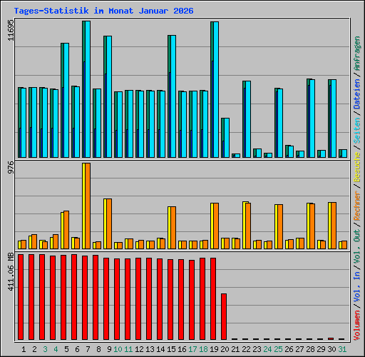 Tages-Statistik im Monat Januar 2026