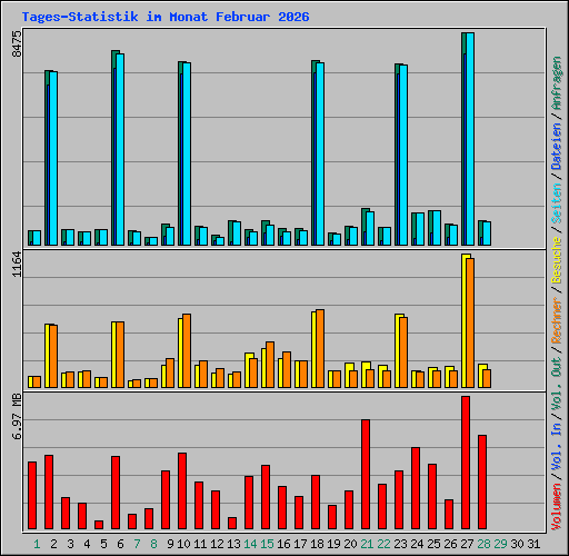 Tages-Statistik im Monat Februar 2026