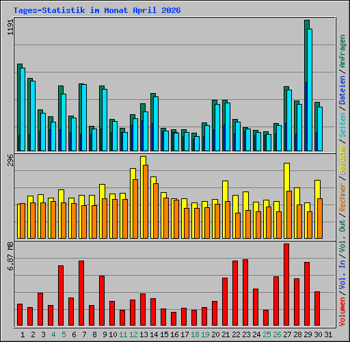Tages-Statistik im Monat April 2026