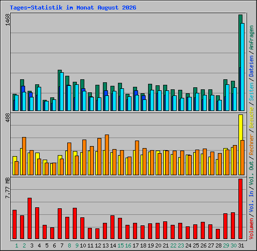 Tages-Statistik im Monat August 2026