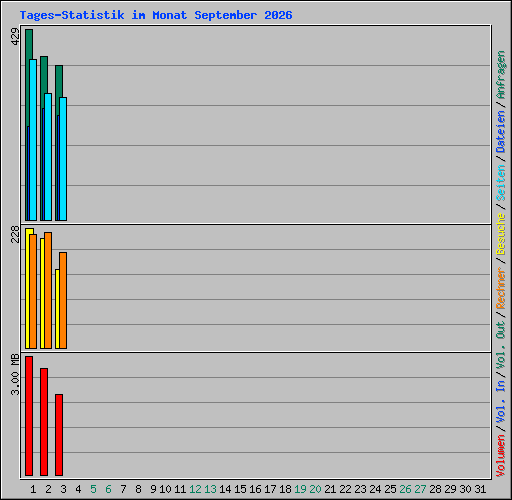 Tages-Statistik im Monat September 2026