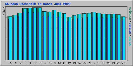 Stunden-Statistik im Monat Juni 2022