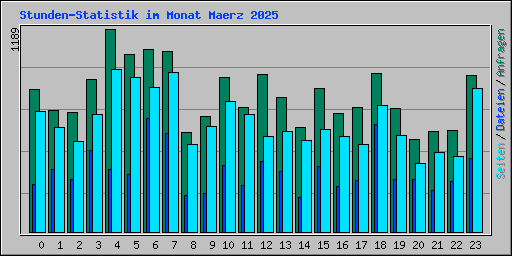 Stunden-Statistik im Monat Maerz 2025