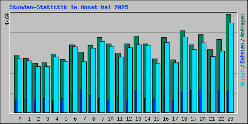 Stunden-Statistik im Monat Mai 2025
