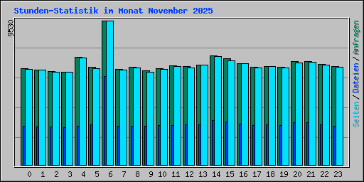 Stunden-Statistik im Monat November 2025