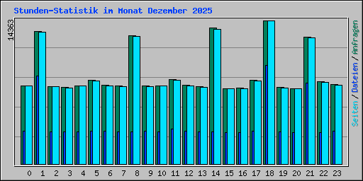 Stunden-Statistik im Monat Dezember 2025