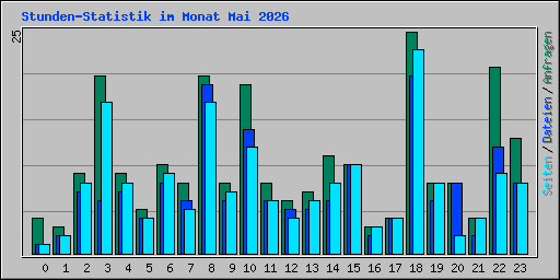 Stunden-Statistik im Monat Mai 2026