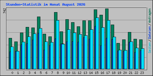 Stunden-Statistik im Monat August 2026