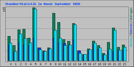 Stunden-Statistik im Monat September 2026