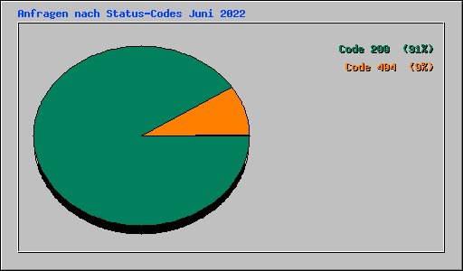 Anfragen nach Status-Codes Juni 2022
