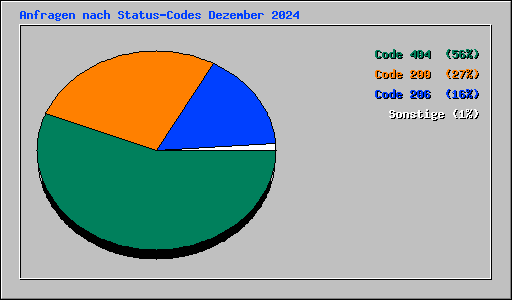 Anfragen nach Status-Codes Dezember 2024