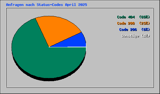Anfragen nach Status-Codes April 2025