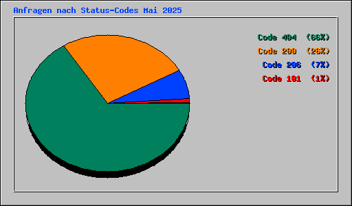 Anfragen nach Status-Codes Mai 2025