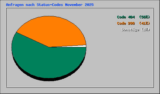 Anfragen nach Status-Codes November 2025
