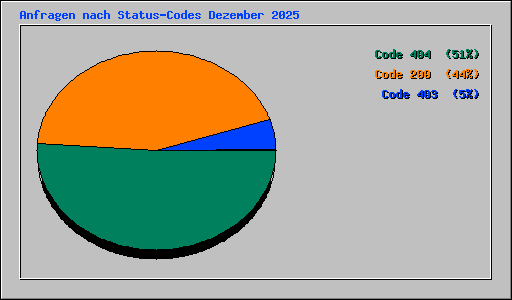 Anfragen nach Status-Codes Dezember 2025