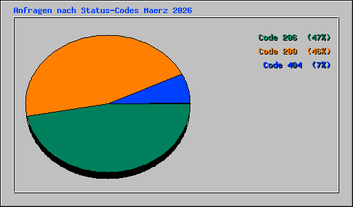 Anfragen nach Status-Codes Maerz 2026