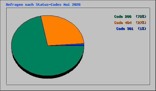 Anfragen nach Status-Codes Mai 2026