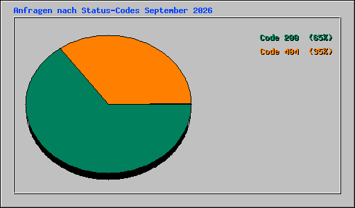 Anfragen nach Status-Codes September 2026
