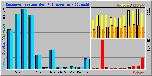Zusammenfassung der Anfragen an w00daadd